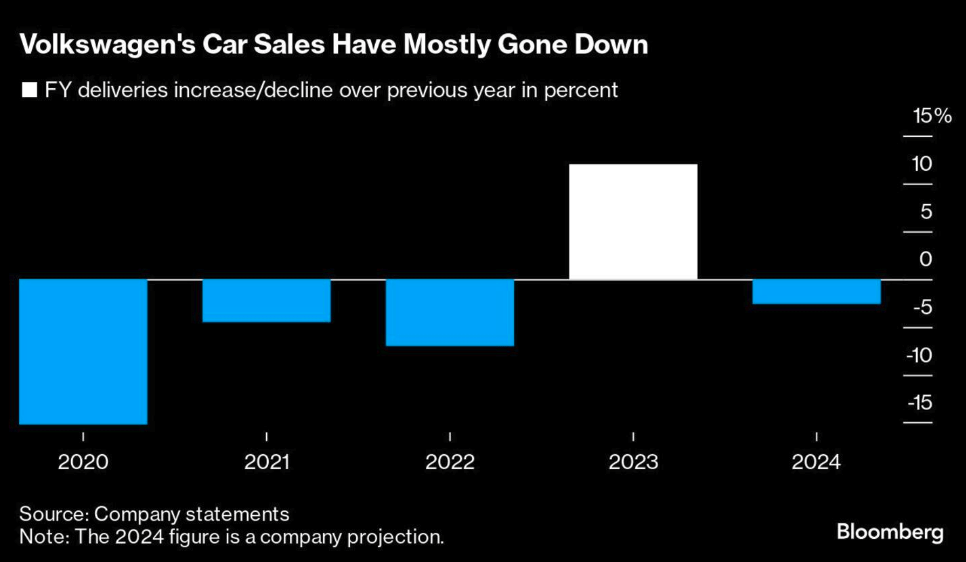Chart - VW sales falling (BLOOMBERG)
